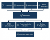 RestEase Sleep Powder Ingredients Efficacy Chart Ashwagandha Magnesium L-Theanine Reishi Chamomile